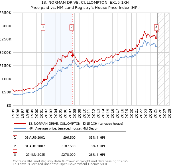 13, NORMAN DRIVE, CULLOMPTON, EX15 1XH: Price paid vs HM Land Registry's House Price Index