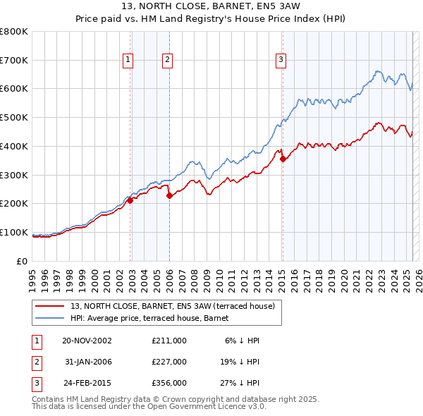 13, NORTH CLOSE, BARNET, EN5 3AW: Price paid vs HM Land Registry's House Price Index