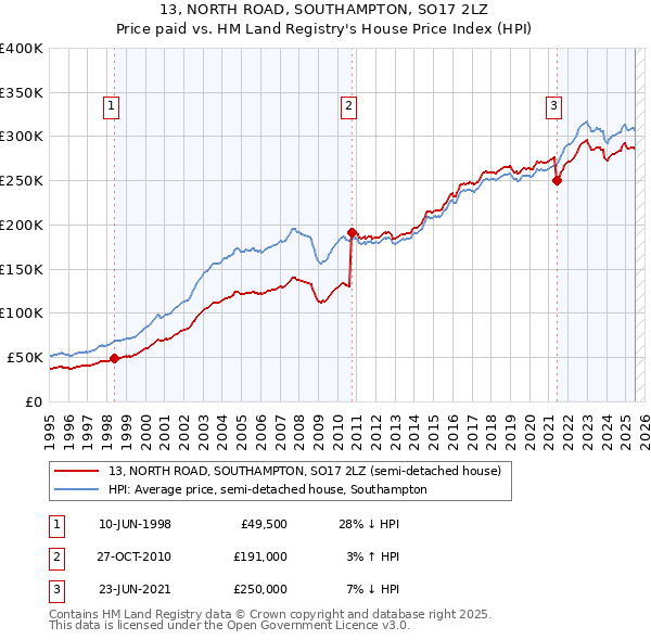 13, NORTH ROAD, SOUTHAMPTON, SO17 2LZ: Price paid vs HM Land Registry's House Price Index