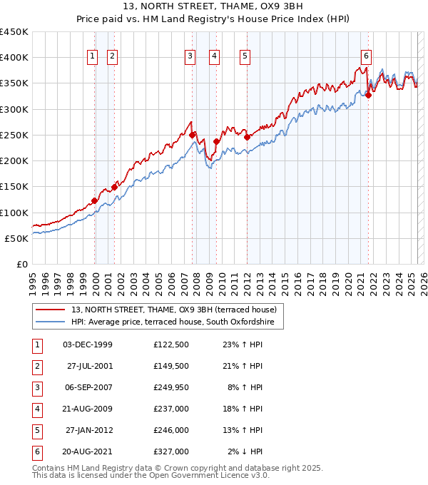 13, NORTH STREET, THAME, OX9 3BH: Price paid vs HM Land Registry's House Price Index