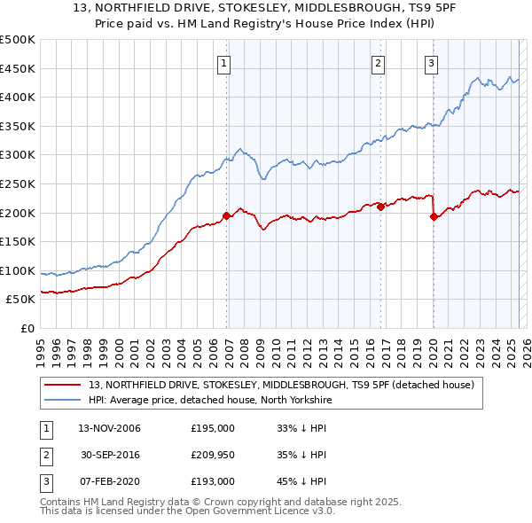 13, NORTHFIELD DRIVE, STOKESLEY, MIDDLESBROUGH, TS9 5PF: Price paid vs HM Land Registry's House Price Index