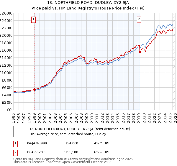 13, NORTHFIELD ROAD, DUDLEY, DY2 9JA: Price paid vs HM Land Registry's House Price Index