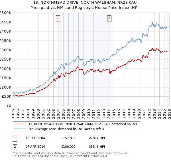 13, NORTHMEAD DRIVE, NORTH WALSHAM, NR28 0AU: Price paid vs HM Land Registry's House Price Index