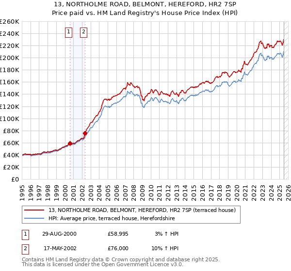 13, NORTHOLME ROAD, BELMONT, HEREFORD, HR2 7SP: Price paid vs HM Land Registry's House Price Index