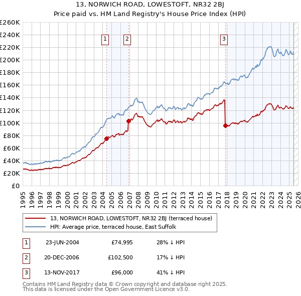 13, NORWICH ROAD, LOWESTOFT, NR32 2BJ: Price paid vs HM Land Registry's House Price Index