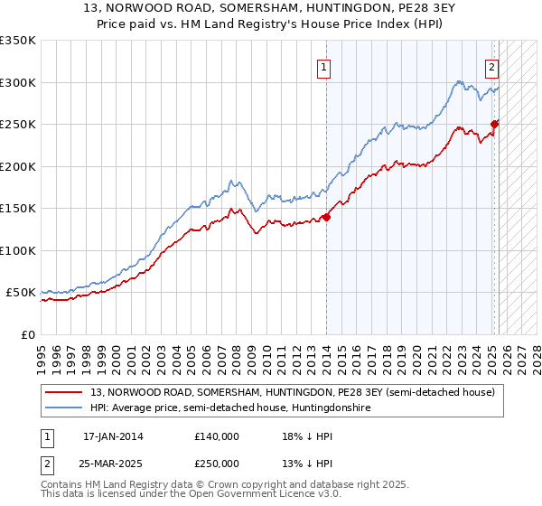 13, NORWOOD ROAD, SOMERSHAM, HUNTINGDON, PE28 3EY: Price paid vs HM Land Registry's House Price Index