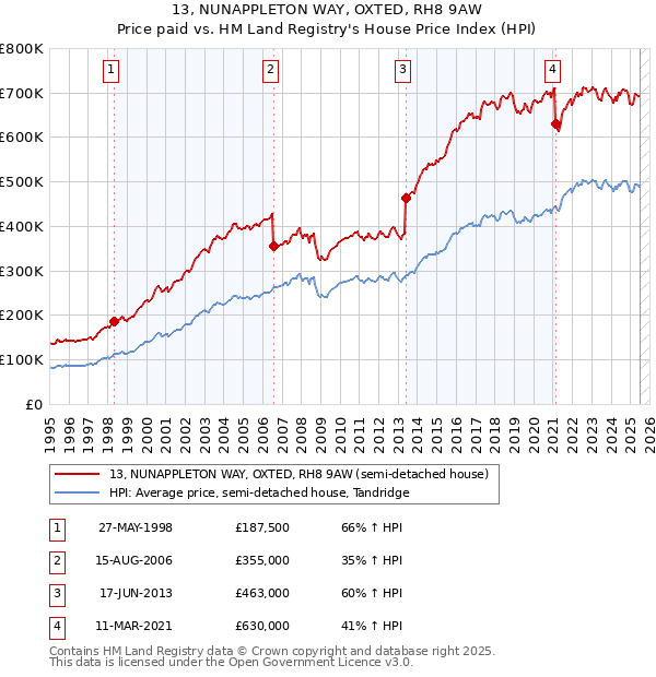 13, NUNAPPLETON WAY, OXTED, RH8 9AW: Price paid vs HM Land Registry's House Price Index