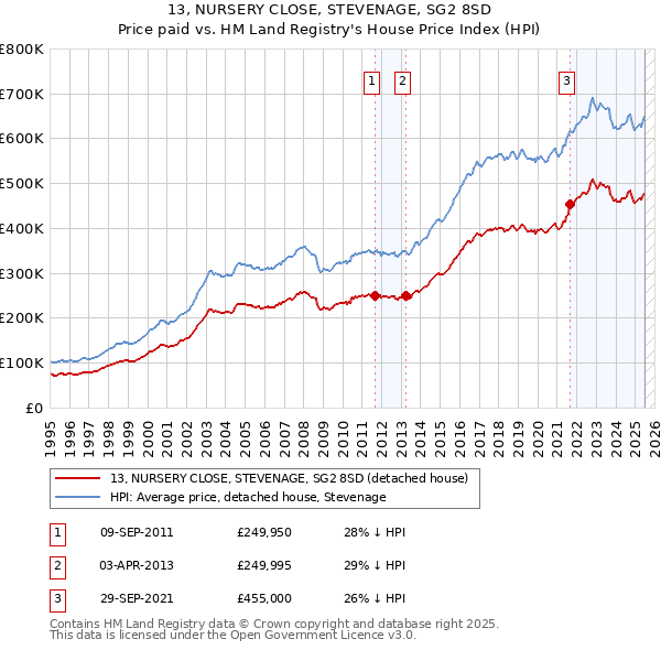 13, NURSERY CLOSE, STEVENAGE, SG2 8SD: Price paid vs HM Land Registry's House Price Index