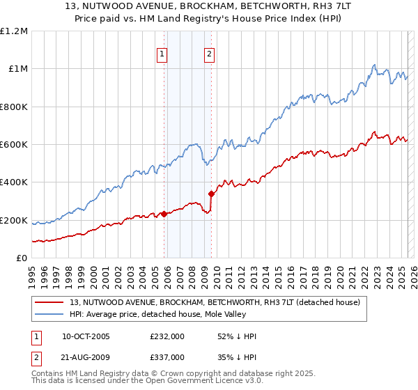 13, NUTWOOD AVENUE, BROCKHAM, BETCHWORTH, RH3 7LT: Price paid vs HM Land Registry's House Price Index