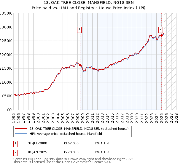 13, OAK TREE CLOSE, MANSFIELD, NG18 3EN: Price paid vs HM Land Registry's House Price Index