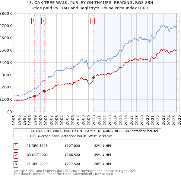 13, OAK TREE WALK, PURLEY ON THAMES, READING, RG8 8BN: Price paid vs HM Land Registry's House Price Index