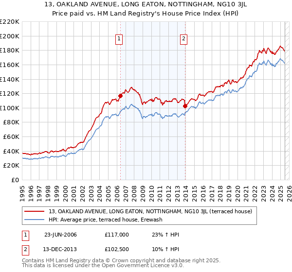 13, OAKLAND AVENUE, LONG EATON, NOTTINGHAM, NG10 3JL: Price paid vs HM Land Registry's House Price Index