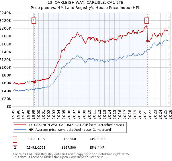 13, OAKLEIGH WAY, CARLISLE, CA1 2TE: Price paid vs HM Land Registry's House Price Index