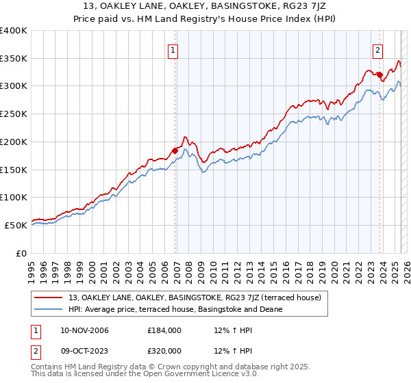13, OAKLEY LANE, OAKLEY, BASINGSTOKE, RG23 7JZ: Price paid vs HM Land Registry's House Price Index