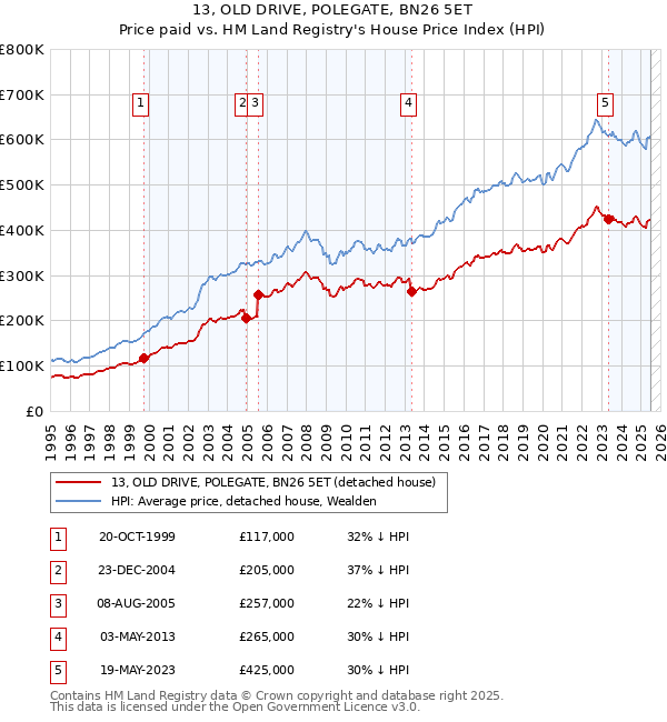 13, OLD DRIVE, POLEGATE, BN26 5ET: Price paid vs HM Land Registry's House Price Index