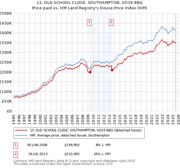 13, OLD SCHOOL CLOSE, SOUTHAMPTON, SO19 8BQ: Price paid vs HM Land Registry's House Price Index
