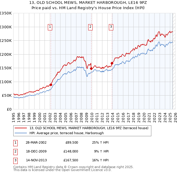 13, OLD SCHOOL MEWS, MARKET HARBOROUGH, LE16 9PZ: Price paid vs HM Land Registry's House Price Index