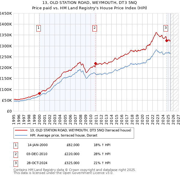 13, OLD STATION ROAD, WEYMOUTH, DT3 5NQ: Price paid vs HM Land Registry's House Price Index