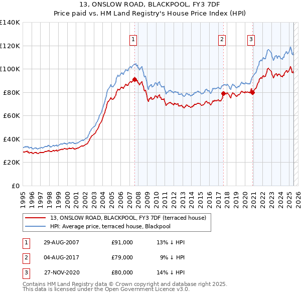 13, ONSLOW ROAD, BLACKPOOL, FY3 7DF: Price paid vs HM Land Registry's House Price Index