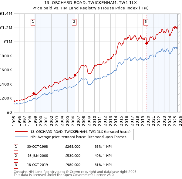 13, ORCHARD ROAD, TWICKENHAM, TW1 1LX: Price paid vs HM Land Registry's House Price Index