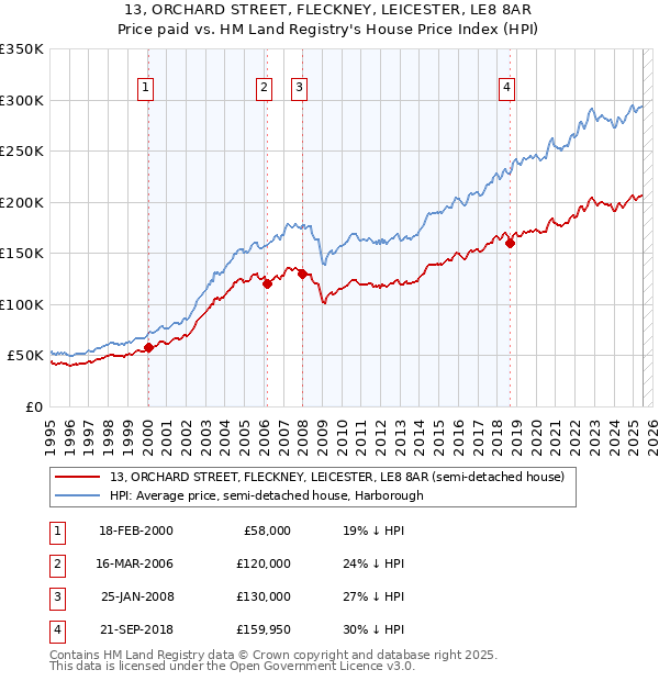 13, ORCHARD STREET, FLECKNEY, LEICESTER, LE8 8AR: Price paid vs HM Land Registry's House Price Index