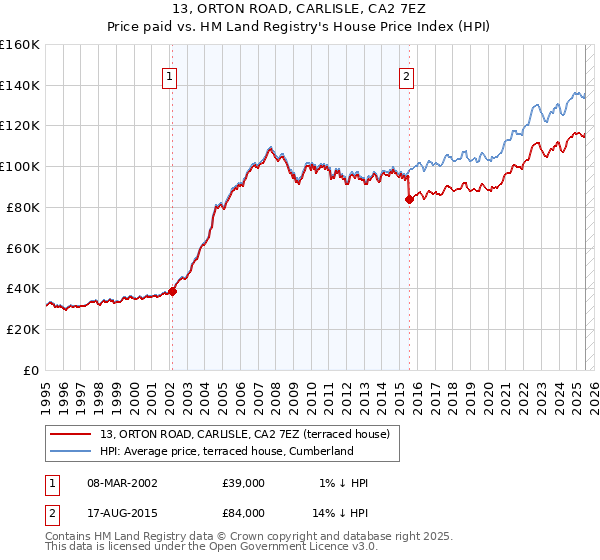 13, ORTON ROAD, CARLISLE, CA2 7EZ: Price paid vs HM Land Registry's House Price Index