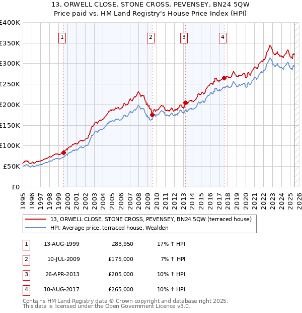 13, ORWELL CLOSE, STONE CROSS, PEVENSEY, BN24 5QW: Price paid vs HM Land Registry's House Price Index