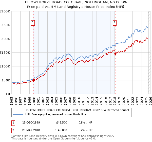 13, OWTHORPE ROAD, COTGRAVE, NOTTINGHAM, NG12 3PA: Price paid vs HM Land Registry's House Price Index