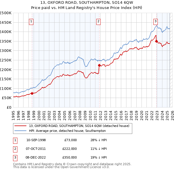 13, OXFORD ROAD, SOUTHAMPTON, SO14 6QW: Price paid vs HM Land Registry's House Price Index