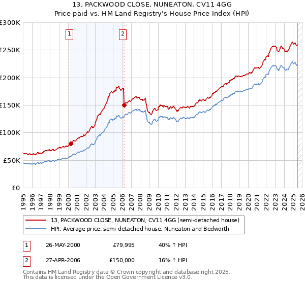 13, PACKWOOD CLOSE, NUNEATON, CV11 4GG: Price paid vs HM Land Registry's House Price Index