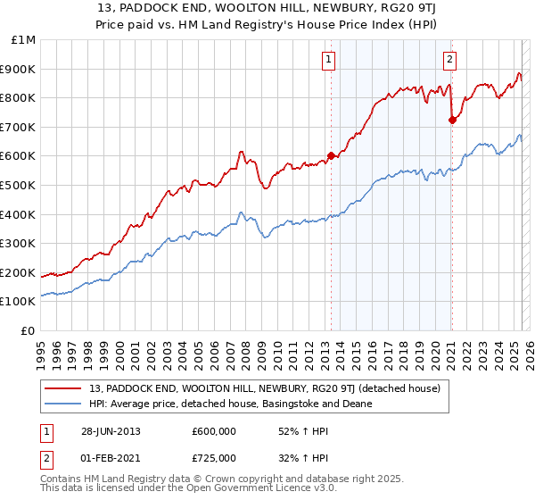 13, PADDOCK END, WOOLTON HILL, NEWBURY, RG20 9TJ: Price paid vs HM Land Registry's House Price Index