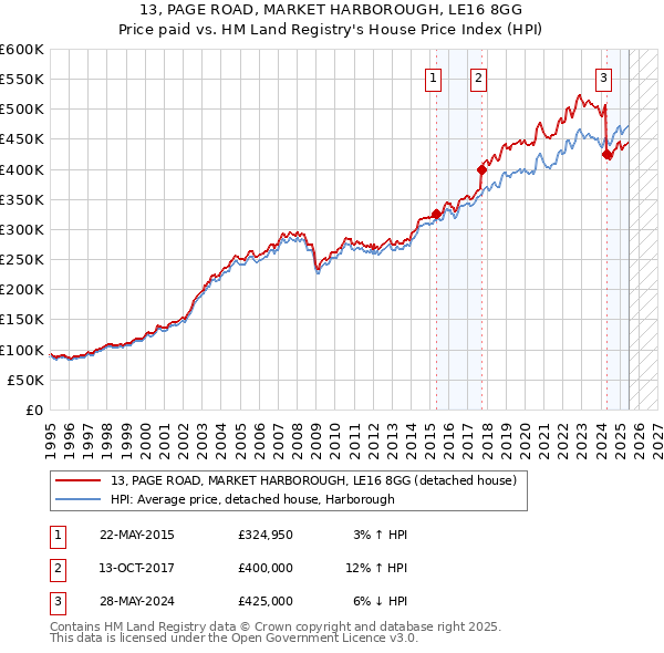 13, PAGE ROAD, MARKET HARBOROUGH, LE16 8GG: Price paid vs HM Land Registry's House Price Index