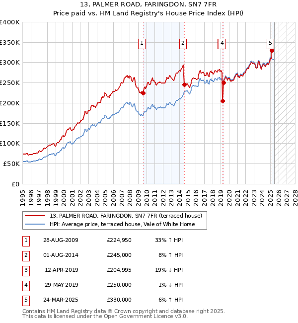 13, PALMER ROAD, FARINGDON, SN7 7FR: Price paid vs HM Land Registry's House Price Index