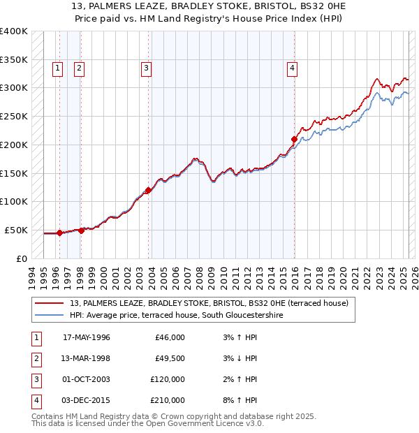 13, PALMERS LEAZE, BRADLEY STOKE, BRISTOL, BS32 0HE: Price paid vs HM Land Registry's House Price Index