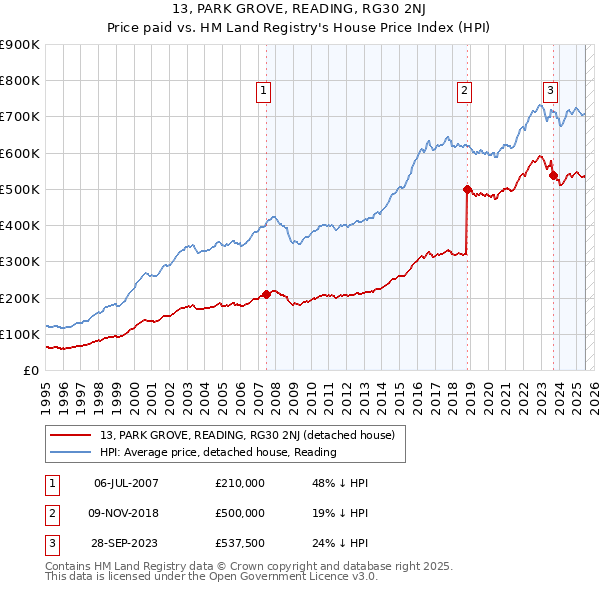 13, PARK GROVE, READING, RG30 2NJ: Price paid vs HM Land Registry's House Price Index