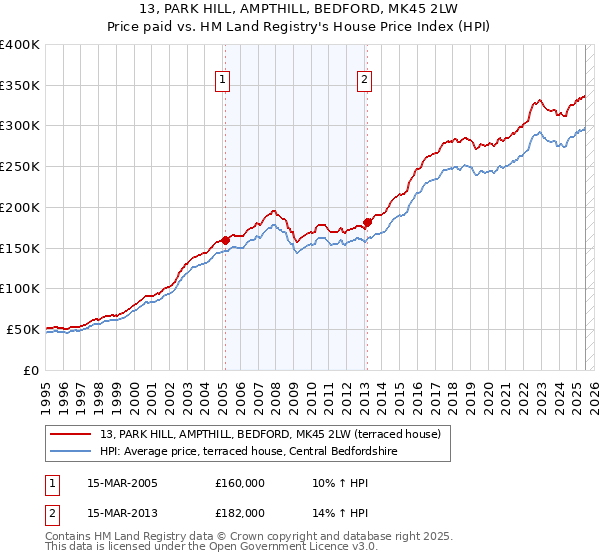 13, PARK HILL, AMPTHILL, BEDFORD, MK45 2LW: Price paid vs HM Land Registry's House Price Index