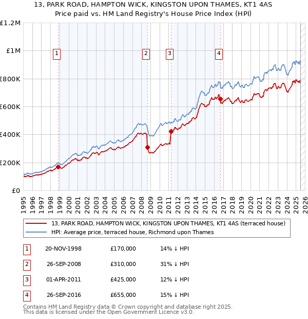 13, PARK ROAD, HAMPTON WICK, KINGSTON UPON THAMES, KT1 4AS: Price paid vs HM Land Registry's House Price Index