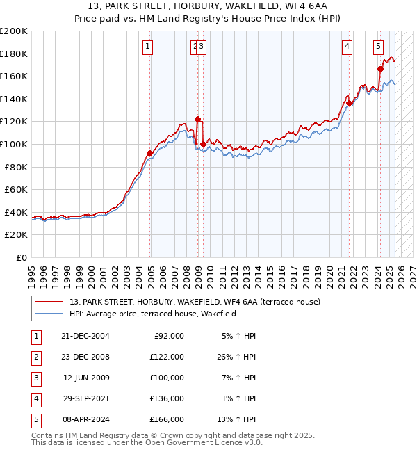 13, PARK STREET, HORBURY, WAKEFIELD, WF4 6AA: Price paid vs HM Land Registry's House Price Index
