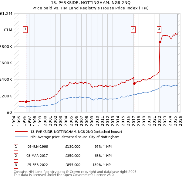 13, PARKSIDE, NOTTINGHAM, NG8 2NQ: Price paid vs HM Land Registry's House Price Index