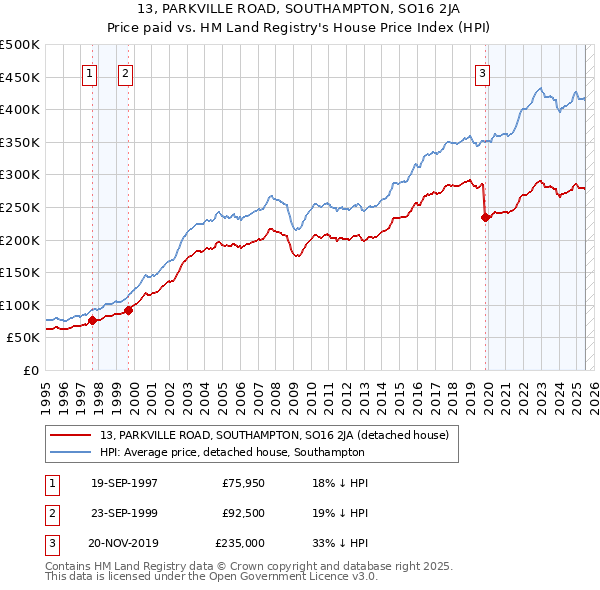 13, PARKVILLE ROAD, SOUTHAMPTON, SO16 2JA: Price paid vs HM Land Registry's House Price Index