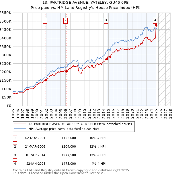 13, PARTRIDGE AVENUE, YATELEY, GU46 6PB: Price paid vs HM Land Registry's House Price Index