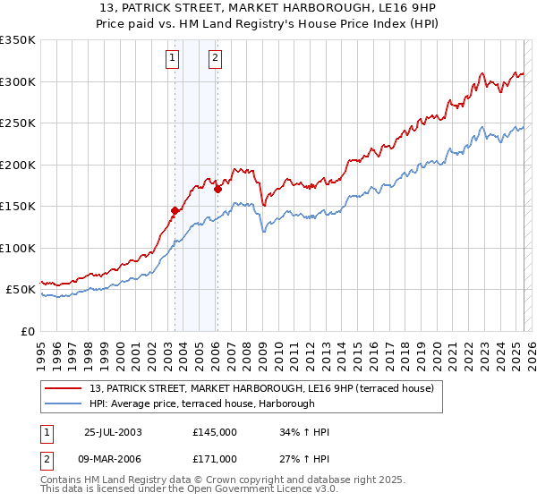 13, PATRICK STREET, MARKET HARBOROUGH, LE16 9HP: Price paid vs HM Land Registry's House Price Index