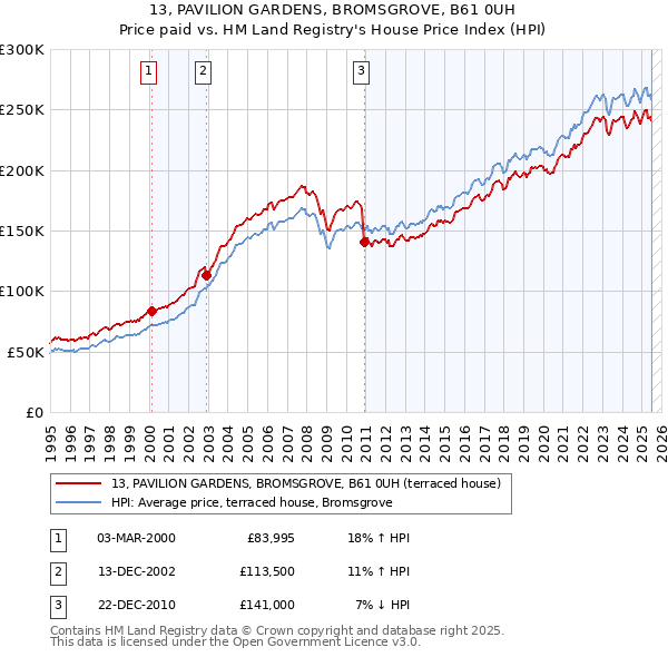 13, PAVILION GARDENS, BROMSGROVE, B61 0UH: Price paid vs HM Land Registry's House Price Index