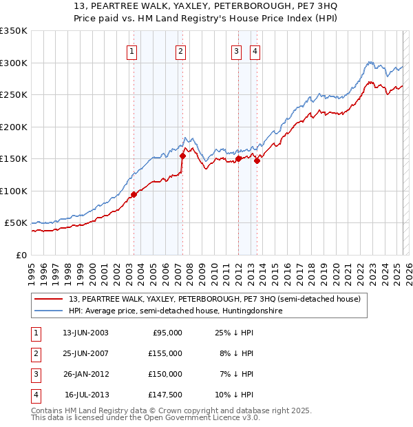 13, PEARTREE WALK, YAXLEY, PETERBOROUGH, PE7 3HQ: Price paid vs HM Land Registry's House Price Index