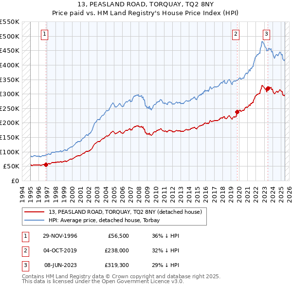 13, PEASLAND ROAD, TORQUAY, TQ2 8NY: Price paid vs HM Land Registry's House Price Index
