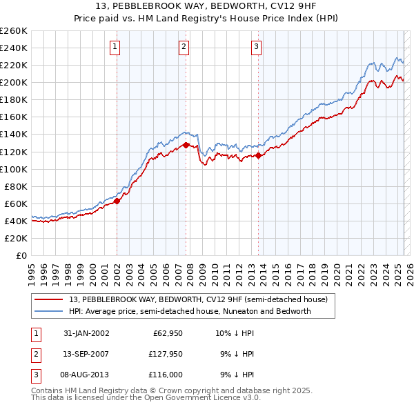 13, PEBBLEBROOK WAY, BEDWORTH, CV12 9HF: Price paid vs HM Land Registry's House Price Index