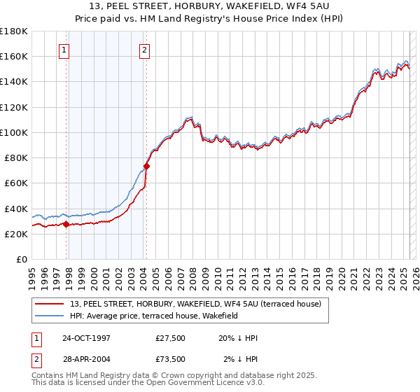 13, PEEL STREET, HORBURY, WAKEFIELD, WF4 5AU: Price paid vs HM Land Registry's House Price Index