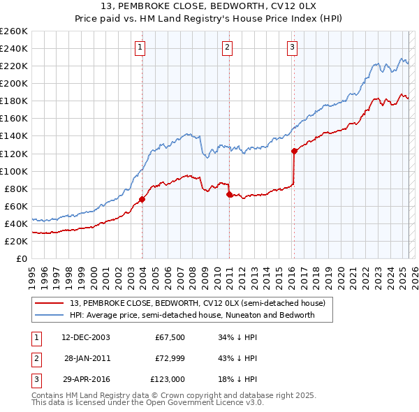 13, PEMBROKE CLOSE, BEDWORTH, CV12 0LX: Price paid vs HM Land Registry's House Price Index