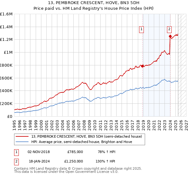 13, PEMBROKE CRESCENT, HOVE, BN3 5DH: Price paid vs HM Land Registry's House Price Index