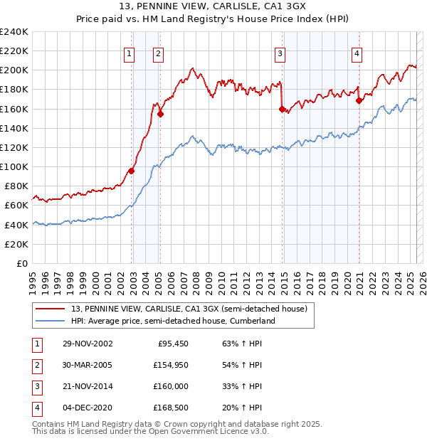 13, PENNINE VIEW, CARLISLE, CA1 3GX: Price paid vs HM Land Registry's House Price Index